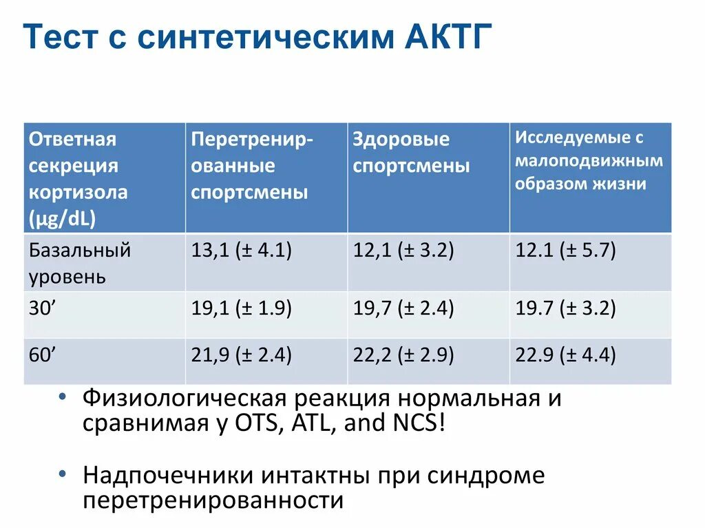 Тест стимуляции АКТГ. АКТГ кортизол в норме в крови. Адренокортикотропный гормон АКТГ норма. Синтетический АКТГ. Кортизол низкий у мужчин