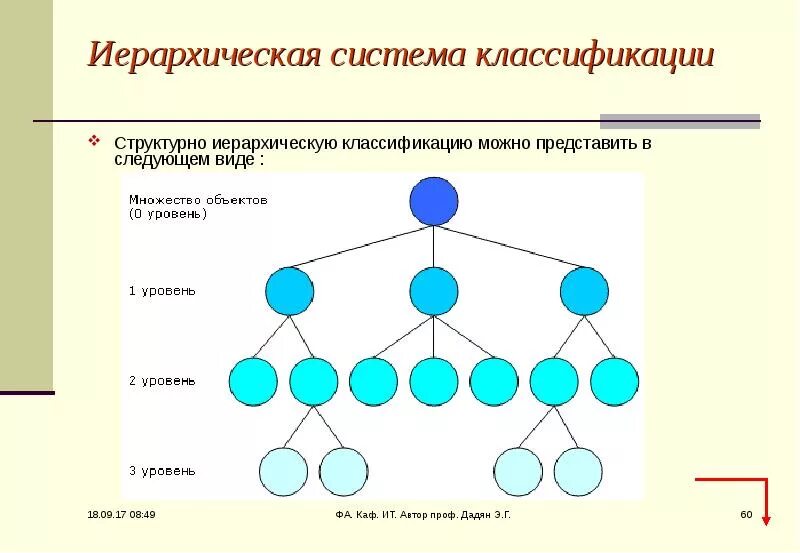 Моделями которые в основном представляют. Иерархическая система классификации. Иерархическая структура системы. Иерархическая информационная технология это. Иерархическая система схема.