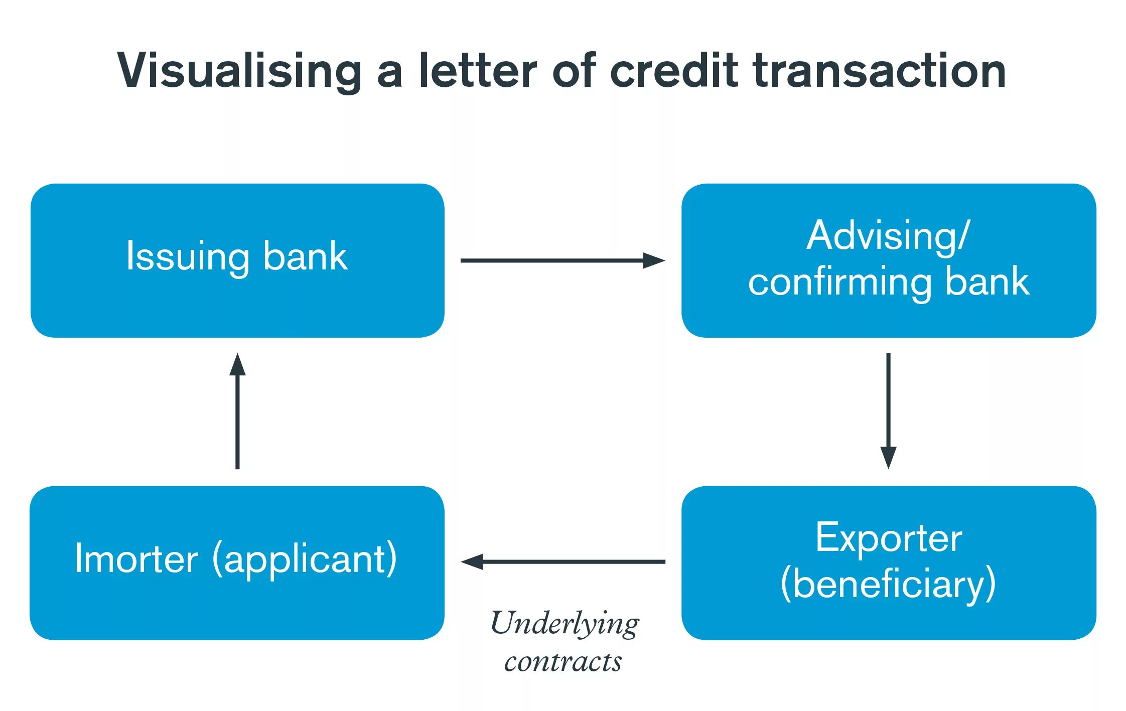 Letter of credit. Letter of credit example. Bank Letter of credit. Letter of credit - LC.