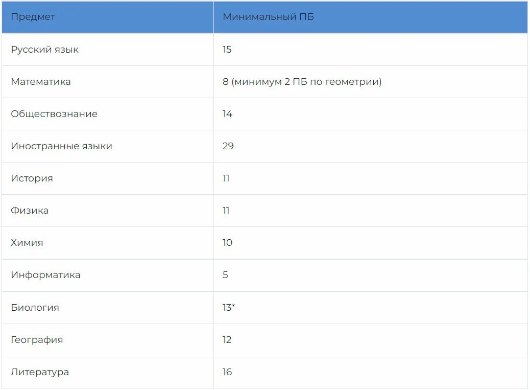 Сколько баллов нужно набрать чтобы получить 5. Шкала баллов ОГЭ 2023. Шкала перевода баллов ОГЭ 2023 года в оценки. Максимум баллов ОГЭ 2023. Проходной балл ОГЭ 2023 год.