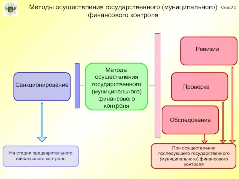 Проверка государственных бюджетных учреждений. Методы финансового контроля БК РФ. Алгоритм внутреннего государственного финансового контроля. Методы государственного и муниципального финансового контроля. Методы осуществления государственного финансового контроля.