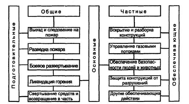 Боевые действия по тушению пожаров считаются законченными. Виды и классификация боевых действий пожарных подразделений. Классификация действий по тушению пожаров. Классификация этапы боевых действий по тушению пожаров. Классификация действий подразделений по тушению пожаров.