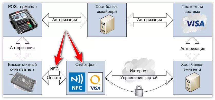 Что такое нфс в смартфоне