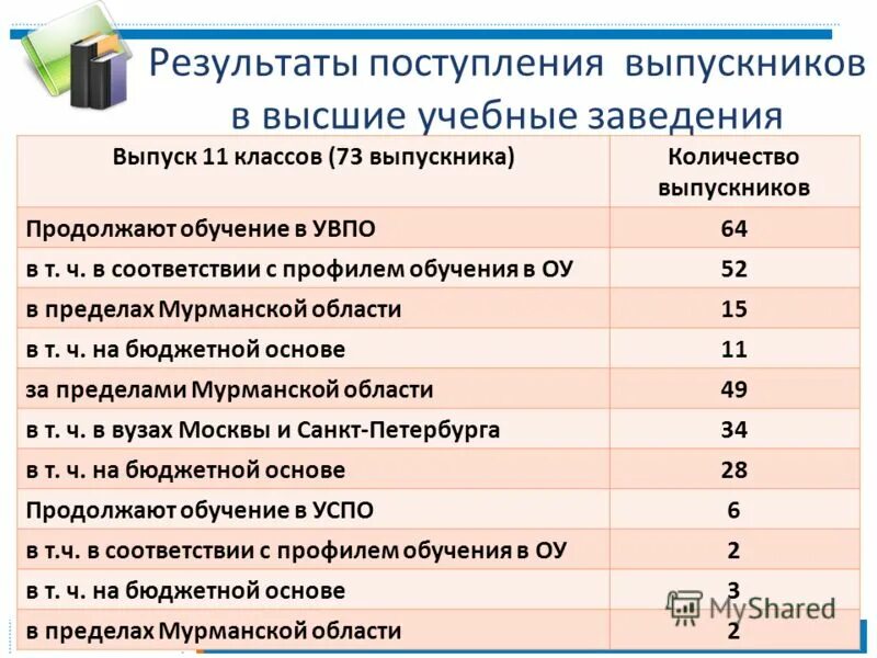 результаты по поступлению в ними
