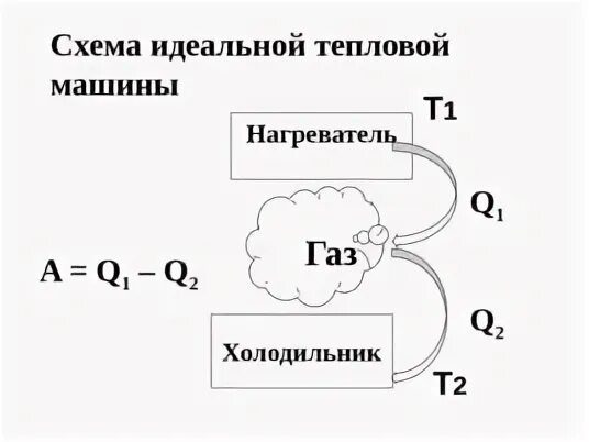 Идеальная тепловая машина передает холодильнику. Тепловая машина нагреватель холодильник. Схема идеальной тепловой машины. Строение теплового двигателя рисунок нагреватель холодильник.