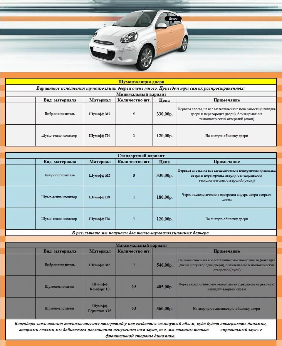Схема шумоизоляции автомобиля Шумофф. Расчет материала для шумоизоляции автомобиля. Таблица расчета шумоизоляции автомобиля. Шумофф таблица материалов.