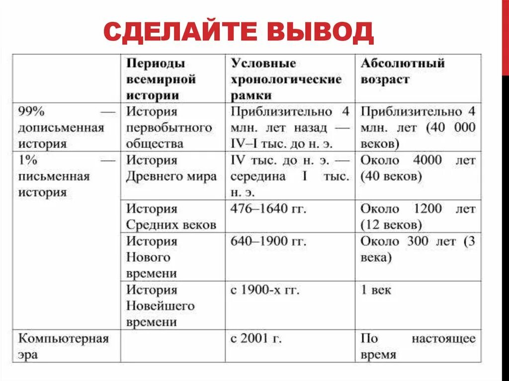 Время жизни произведение. Хронология и периодизация истории первобытного общества таблица. Периоды развития всемирной истории. Исторические периоды развития человечества таблица. Периодизация истории таблица.