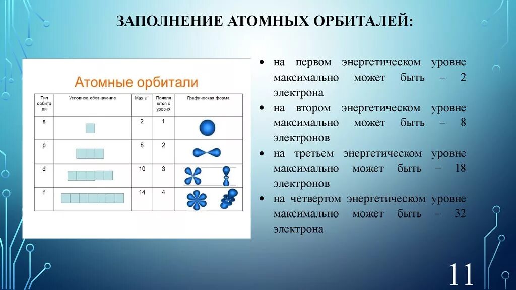 Число д электронов в 3 периоде. Строение атомных атомных орбиталей. Химия орбитали и уровни. Таблица типы орбиталей. Орбитали элементов в химии.