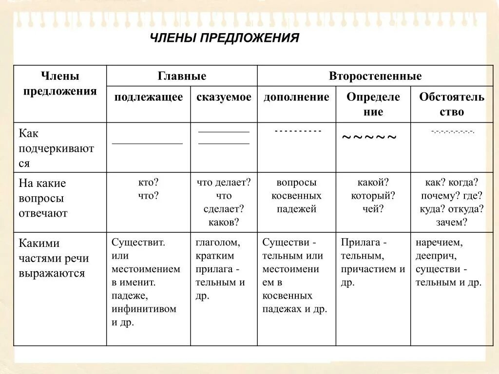 Группы второстепенных членов предложения