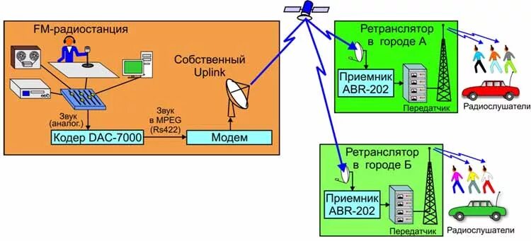 Установить станции радио. Ретранслятор схема. Ретранслятор для радиостанций. Схема ФМ радиостанции. Ретранслятор для аналоговых радиостанций.