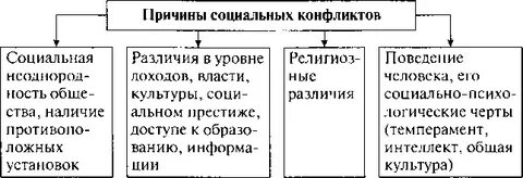 Повод и причина социального конфликта