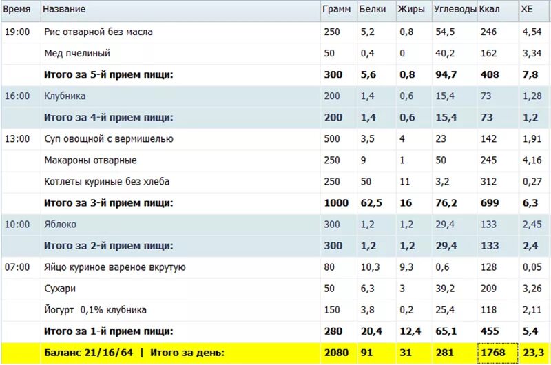 Сколько грамм белка в банане. Рацион на 150 грамм белка в день. 300 Грамм углеводов в день рацион. 160 Гр белка в день рацион. Рацион на 200 грамм белка.