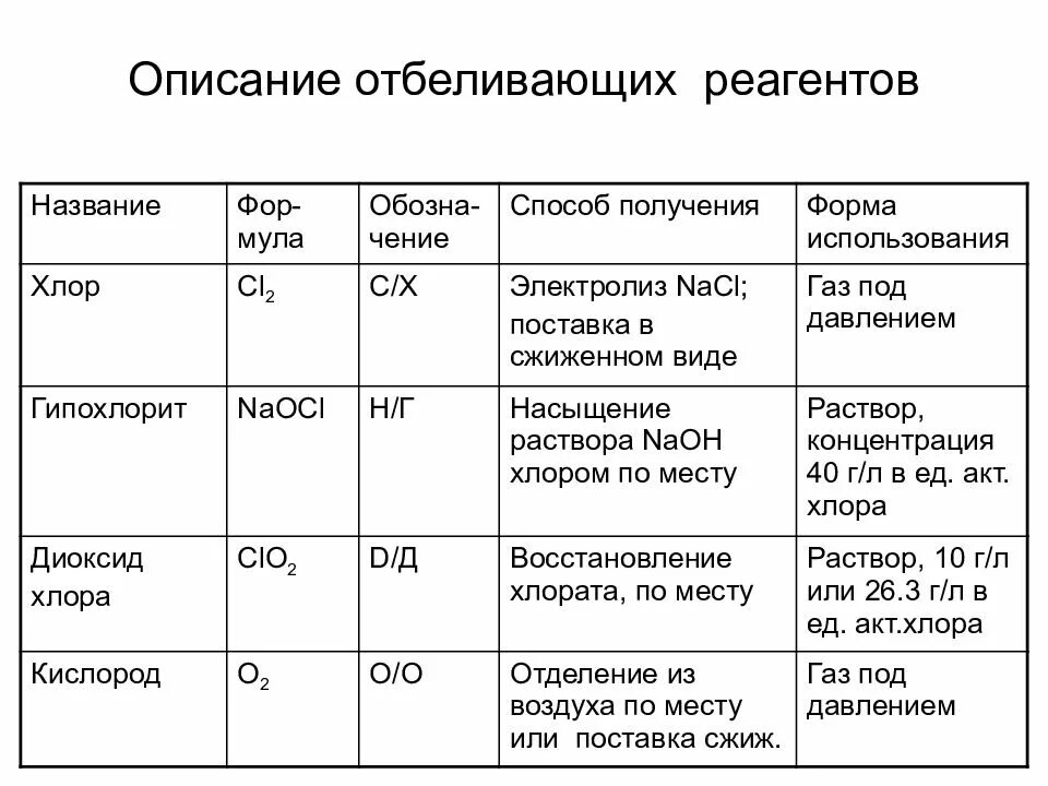 Реагент 7 букв. Реагенты для отбелки целлюлозы. Хлорная отбелка целлюлозы. Виды отбелки целлюлозы. Описание процесса отбелки целлюлозы.