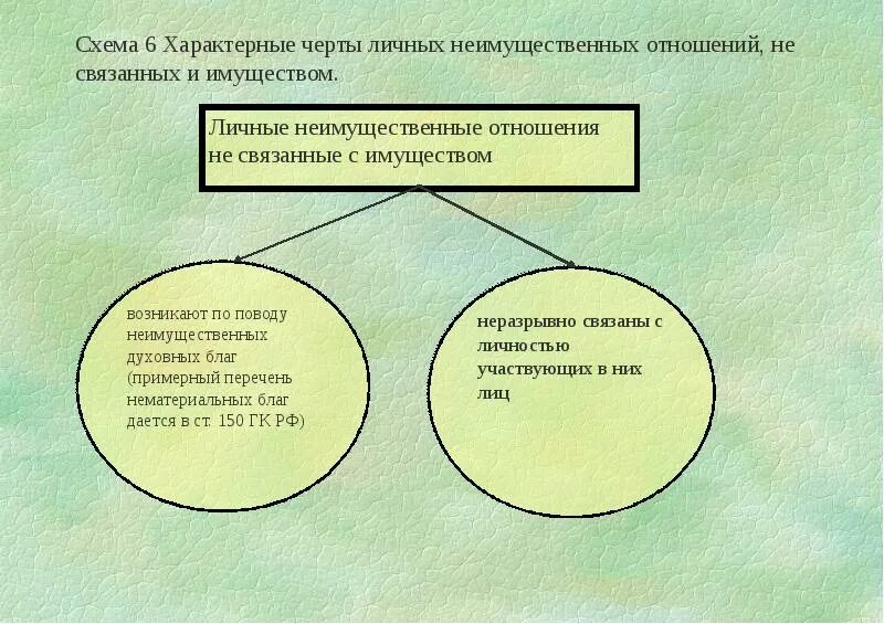 Личные нематериальные отношения. Черты личных неимущественных отношений. Схема личных неимущественных отношений. Нематериальные блага связанные с имуществом. Личные неимущественные отношения связанные с имуществом.