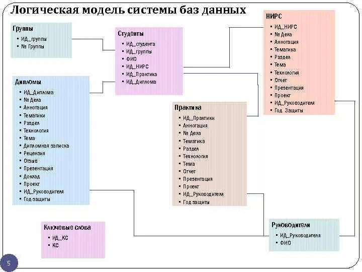 Логическая модель системы. Логическая модель. Логическую модель диска.