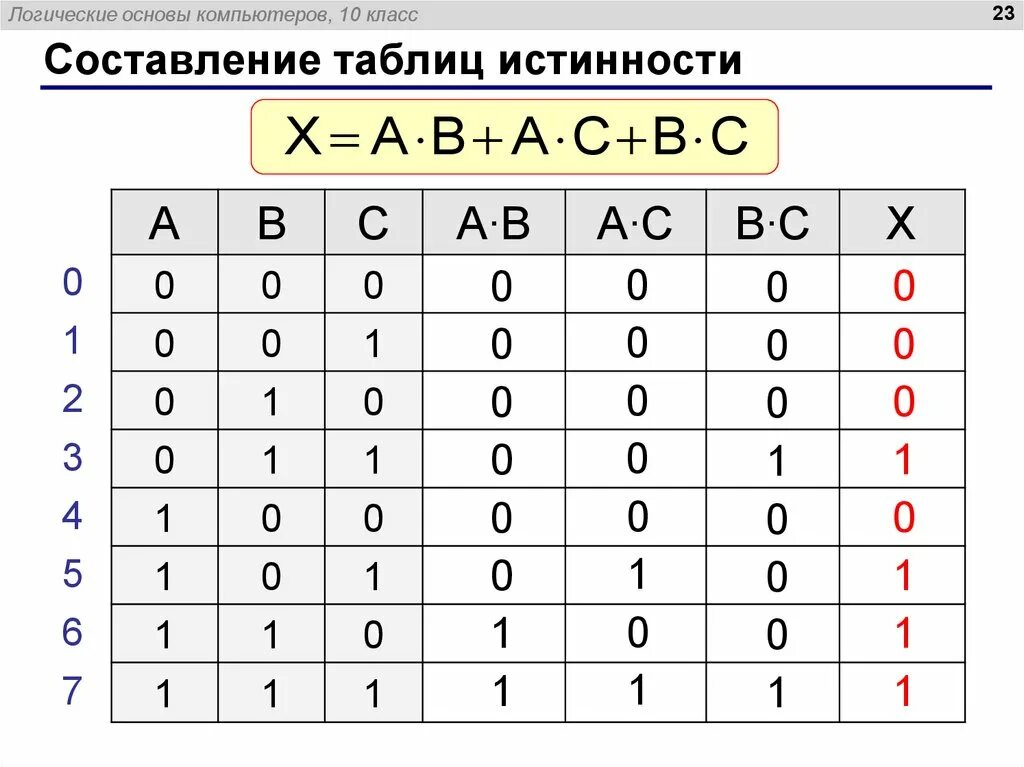 Основы логики таблицы истинности. C В таблице истинности. Таблица истинности на 3 переменные. Таблица истинности 16 строк.