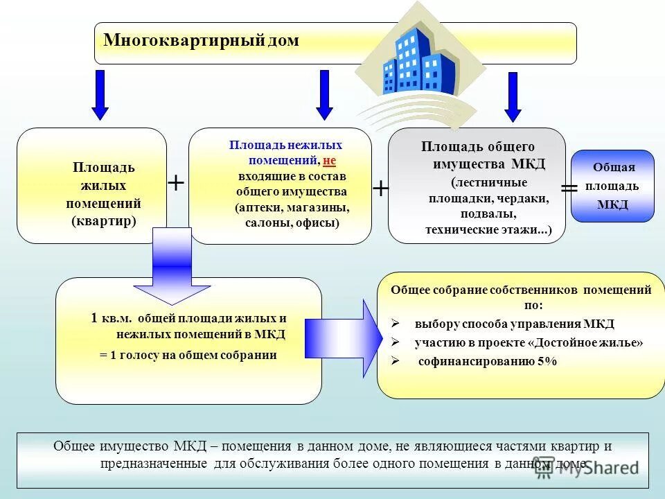 Помещения общего имущества в многоквартирном доме. Общее имущество собственников помещений в многоквартирном доме. Общедомовое имущество в многоквартирном доме. Состав общего имущества в доме. Площадь общего имущества мкд.