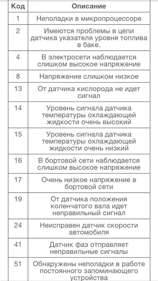 Ваз 2112 ошибка 8. Коды ошибок приборной панели ВАЗ 2114. Коды ошибок ВАЗ 2110 8 клапанов версия 1.1. Код ошибок ВАЗ 2115. Коды ошибок ВАЗ 2115 инжектор 8.