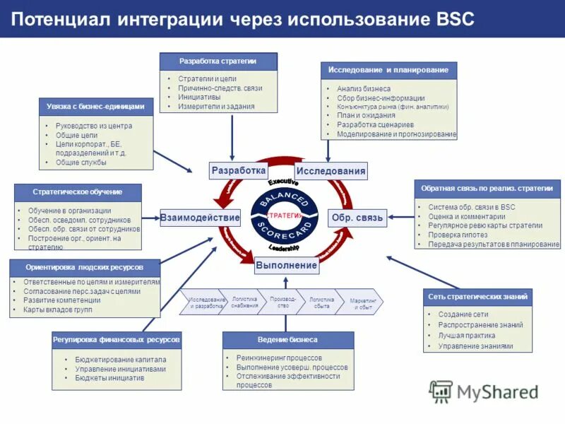 Действия по реализации стратегии. Инструменты реализации стратегии. Разработка BSC. BSC пример.