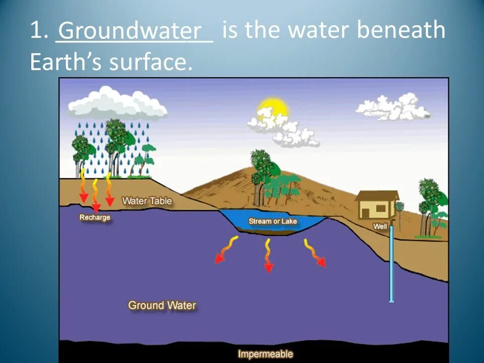 Water ground. Groundwater. groundwater levels. grounded вода. underground water.