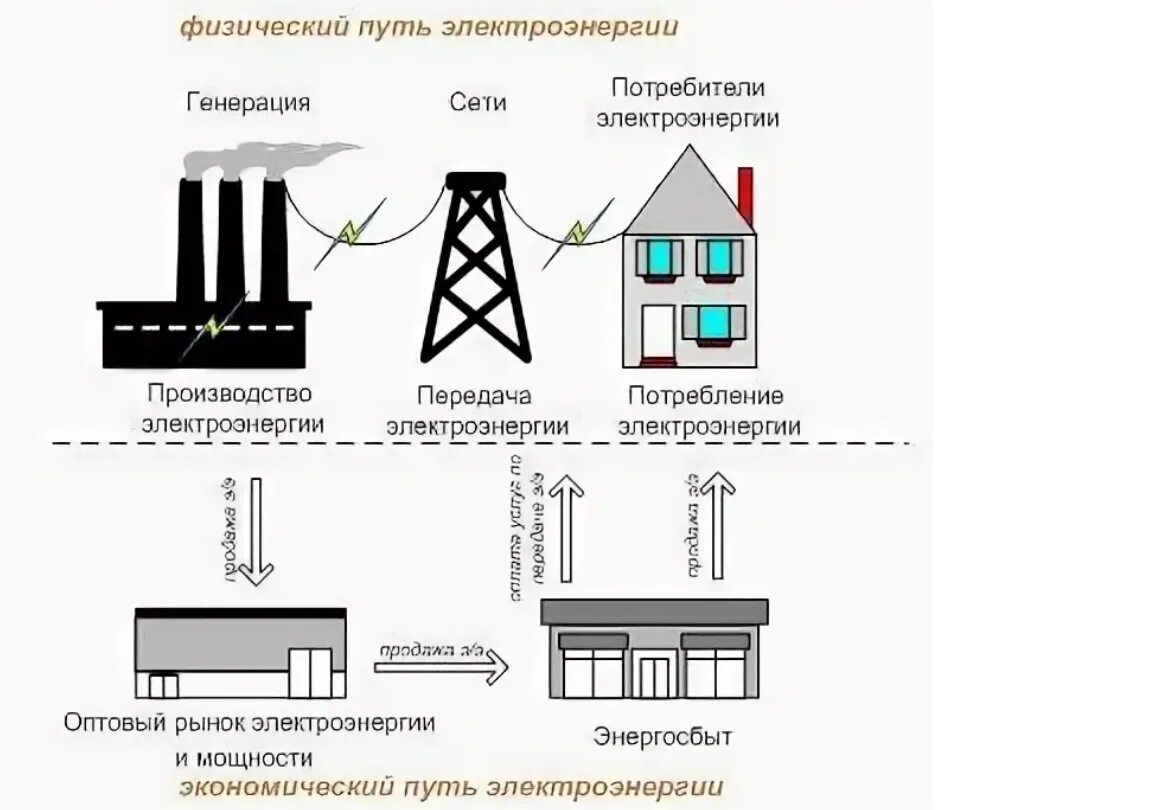 Омск электроэнергия передать. Котел снизу в электроэнергетике схема. Схема генерации электроэнергии. Котел снизу в электроэнергетике. Оптовый рынок электрической энергии и мощности.