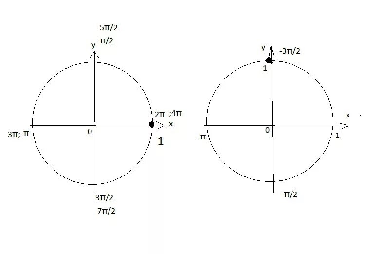 -П/3 на единичной окружности. -П/4 на единичной окружности. Точки на единичной окружности. Координаты единичной окружности. 2п 3 3п 4