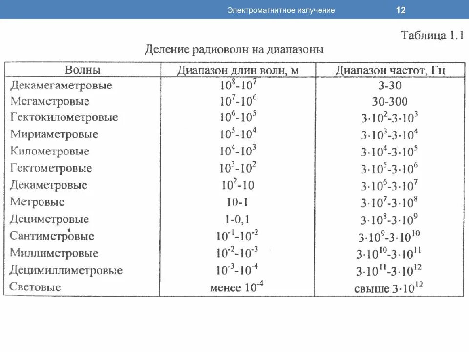 Частота электромагнитного излучения это. Диапазоны электромагнитных волн таблица. Диапазоны электромагнитного излучения таблица. Излучение электромагнитных волн таблица. Шкала частот электромагнитного излучения.