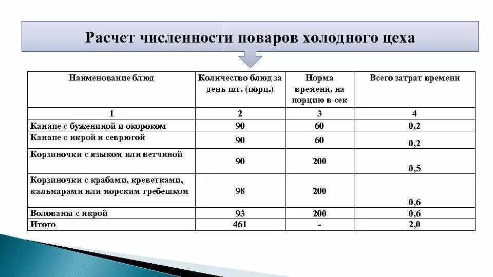 Как рассчитать коэффициент несъедаемости в школьной столовой. Нормы численности поваров. Нормативная численность персонала столовой. Расчет количества поваров. Норматив повара в столовой.