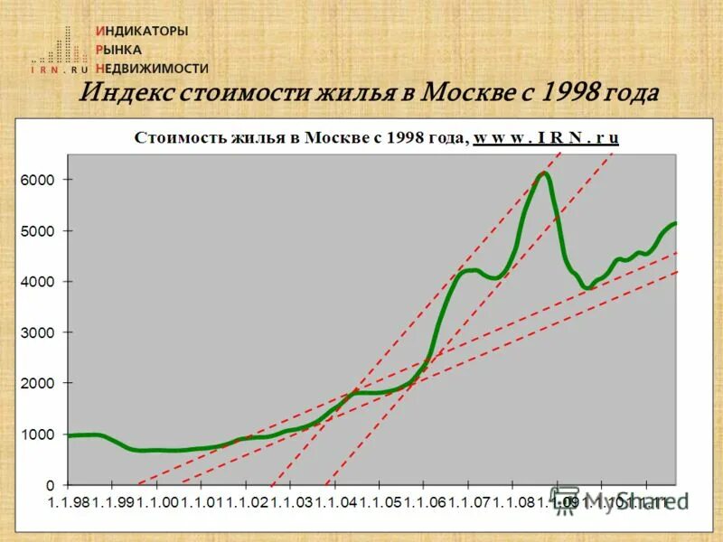 Индекс стоимости недвижимости в москве. Рынок недвижимости график. Индекс стоимости жилья. Индекс стоимости московского жилья 2022. Индекс стоимости жилья график.