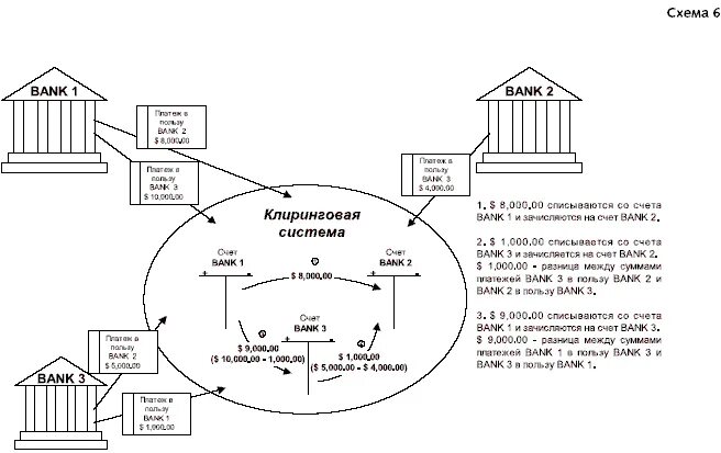 Товарный клиринг схема. Алгоритм осуществления межбанковских клиринговых операций. Что такое клиринг платежных систем. Схема взаимодействия клиринг. Клиринговые ценные бумаги