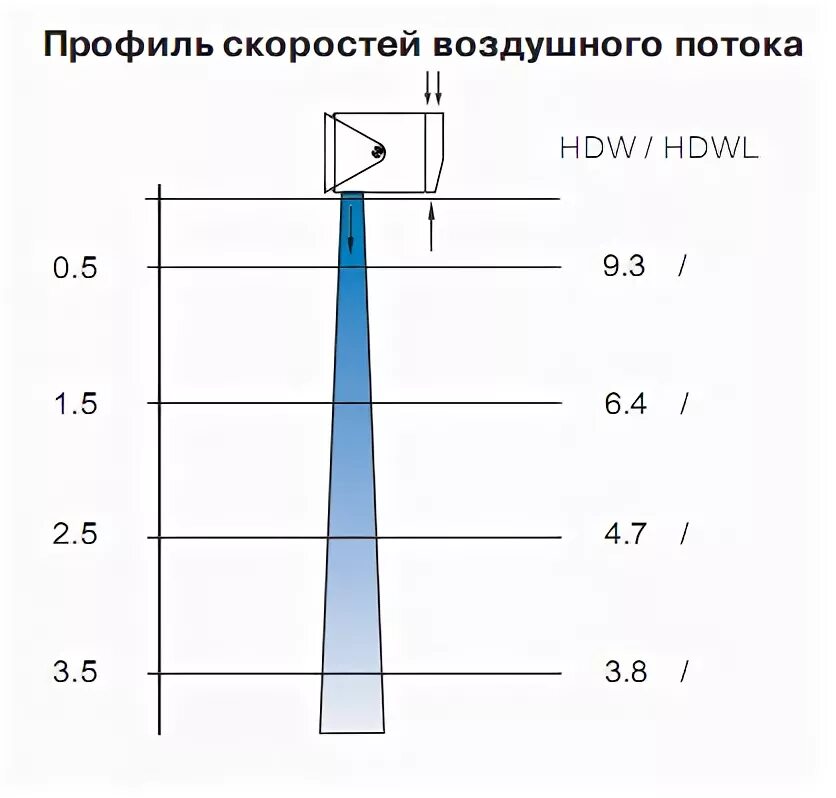 Скорость воздуха фенов. Скорость воздушного потока. Изменение скорости воздушного потока. Скорость воздушного потока в цеху. Сенсор скорость воздушного потока.