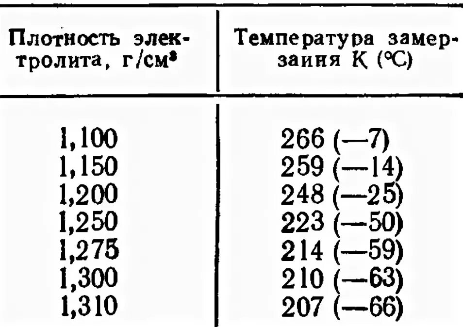 Как выровнять плотность в банках. Плотность аккумулятора замерзание. плотность электролита в аккумуляторе и температура замерзания. таблица плотности и замерзания электролита. плотность акб и температура замерзания.