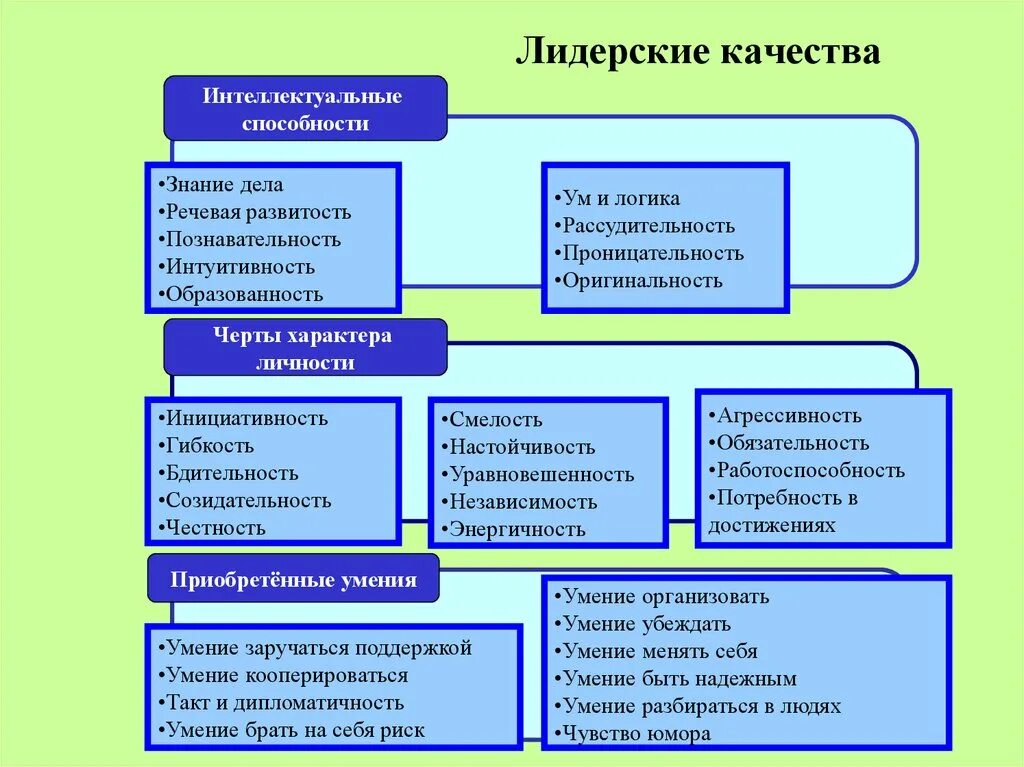 Какими чертами характера должен обладать патриот. Лидерские качества. Качества необходимые лидеру. Развитые лидерские качества. Методы формирования лидерских качеств.