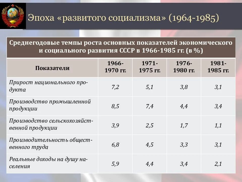 Сравните темпы