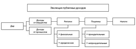 Система общественных доходов