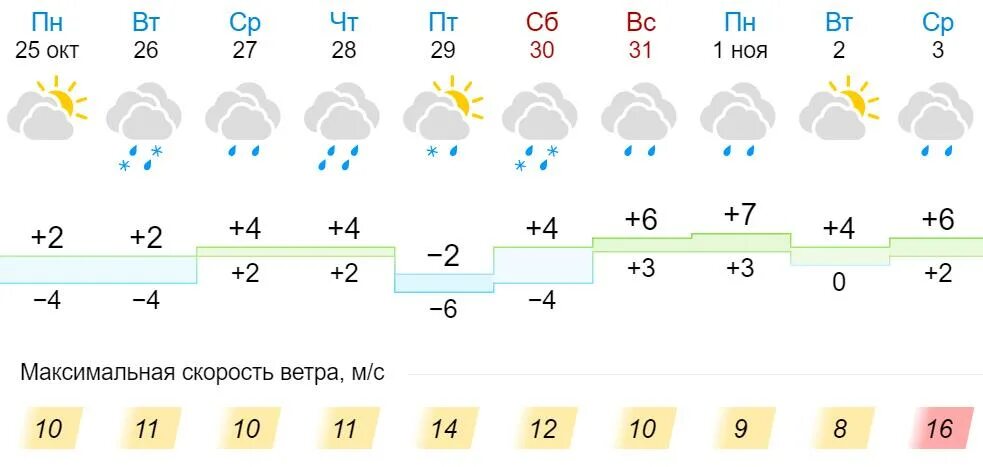 Прогноз погоды слободской на 10 дней точный. Похолодание в марте в Кировской области. Погода в Кировской области на неделю. Снег в марте в Кировской области гисметео.