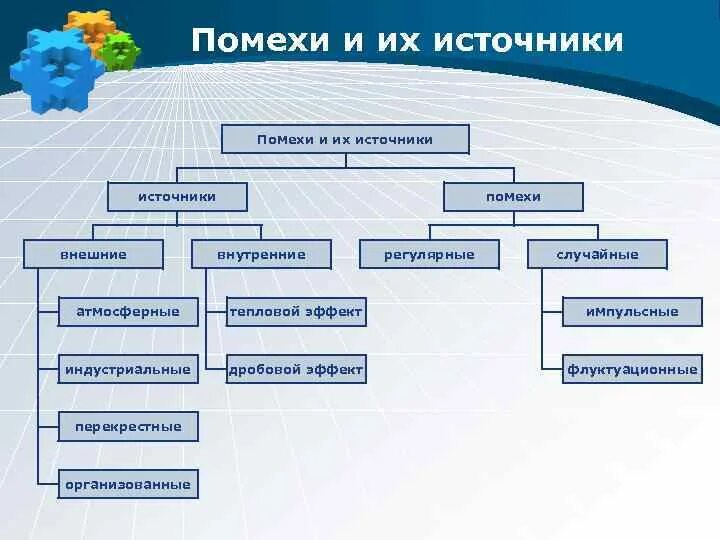 Внутренние помехи. Виды источников помех. Виды и классификация помех. Внешние и внутренние помехи. Помехи классификация помех.