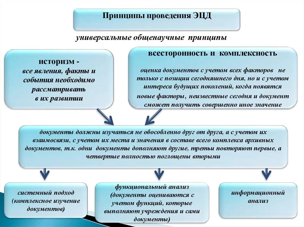 Организация учета в администрации. Принципы экспертизы ценности документов. Критерии проведения экспертизы ценности документов. Принципы и критерии ЭЦД. Экспертиза ценности документов схема.