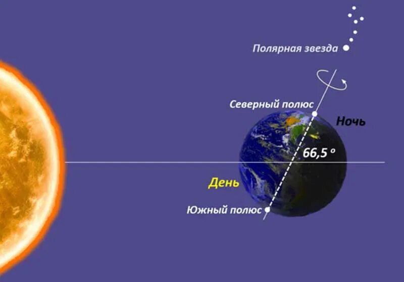 Противоположная сторона солнца. Смена дня и ночи. Вращение земли. Осевое вращение земли. Вращение земли вокруг солнца.
