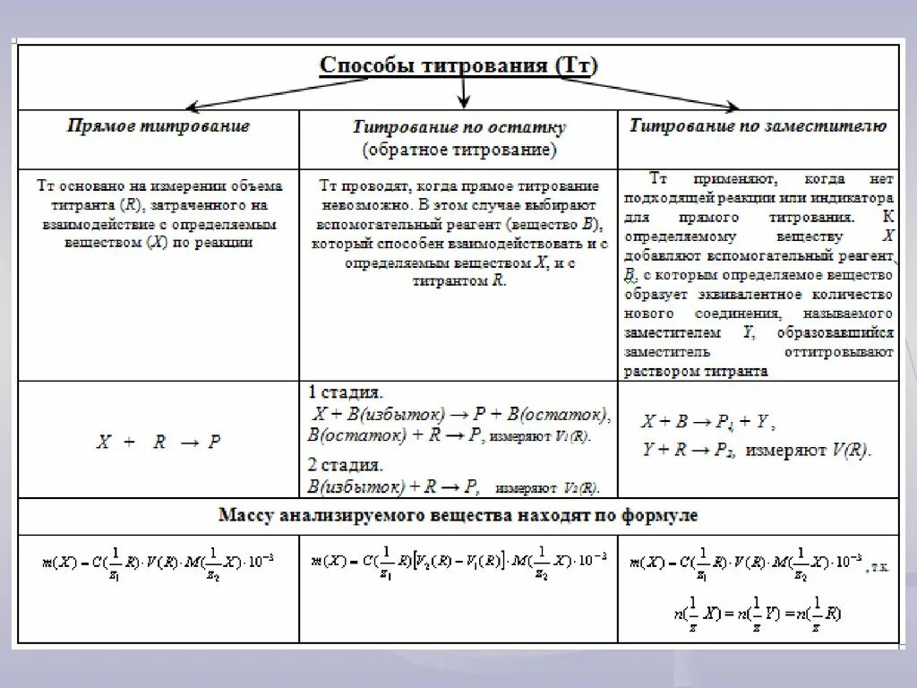 Формула прямого титрования. Метод прямого титрования формула. Прямое титрование формула для расчета. По методу прямого титрования титруют.