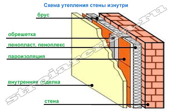 Утепляем кирпичную стену пеноплексом. Схема утепления стен изнутри пеноплексом. утепление стен пеноплексом схема. утепление стен пеноплексом изнутри помещения. схема утепления кирпичной стены изнутри дома.