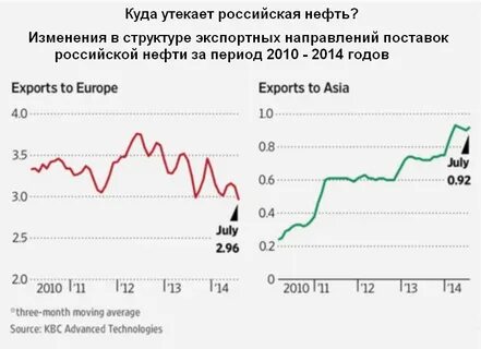 Изменение нефти