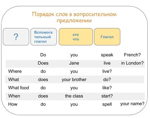 Учить английский вопросы. Порядок слов в английском предложении вопрос. Построение вопросительных предложений в английском. Порядок слов в английском вопросительном предложении. Построение вопросительного предложения в английском языке схема.