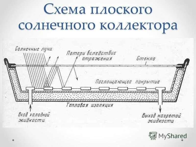 Конструкция коллекторов. Плоский Солнечный коллектор схема. Принципиальная схема с плоским солнечным коллектором. Плоский Солнечный коллектор простая схема. Конструкция плоского солнечного коллектора.