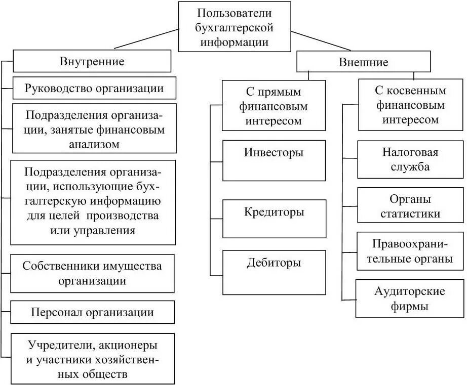 Бухгалтерская финансовая отчетность составление и анализ. Схема пользователи бухгалтерской финансовой отчетности. Состав внутренних и внешних пользователей бухгалтерской отчетности. Классификация бухгалтерской финансовой отчетности схема. К внешним пользователям бухгалтерской отчетности относятся.