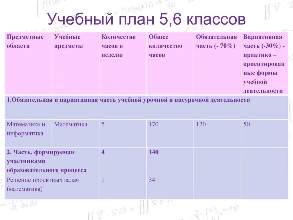 Количество часов в учебном плане. Учебный план 6 класс. Вариативный учебный план это. 6 Класс количество часов по предметам в неделю. 5 класс количество часов