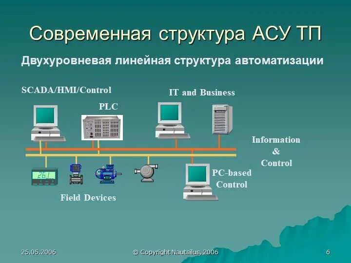 Опишите три асу. Структурная схема современной АСУ ТП. Системы управления технологическими процессами (АСУ ТП, SCADA системы). Структуры системы АСУП. Структура системы автоматизации.