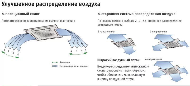 Распределение воздушных потоков в кассетный блок кондиционера. Дальность струи кассетного кондиционера. Кассетный кондиционер схема потока воздуха. Воздушный поток сплит системы. Влажность кондиционера