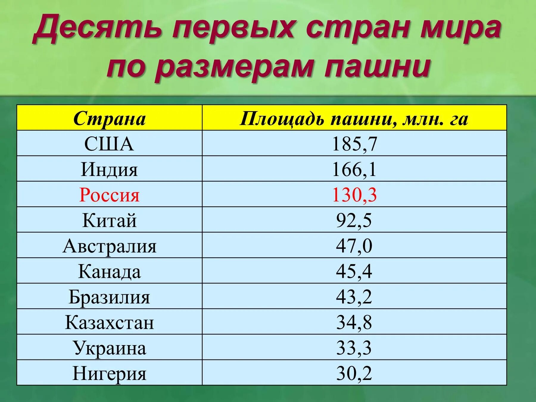 Объем газа в странах. Десятка стран по запасам нефти. Разведанные запасы газа по странам. Разведанные запасы природного газа. Первые 10 стран по разведанным ресурсам угля.