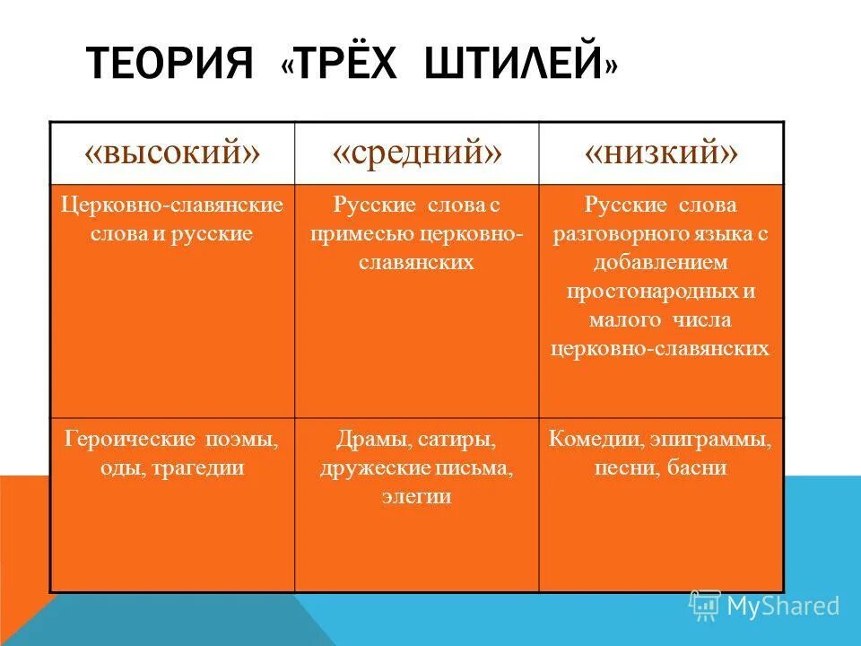 Сколько предложений должно быть в тексте. Таблица теория трёх шпилей ломоносова. Прочитайте текст и выполните задания привённое ниже. Тексты ниже среднего. Теория трех стилей.